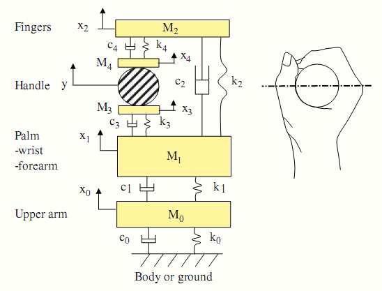 Glove Hand Arm System